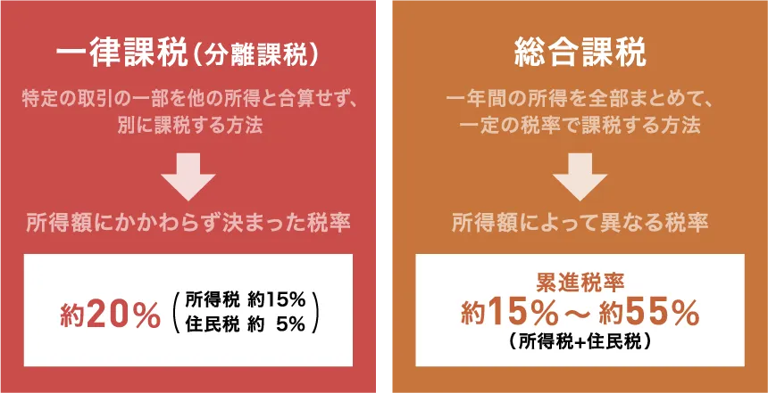 分離課税の説明図