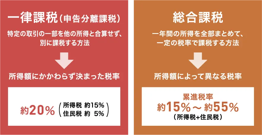 分離課税の説明図